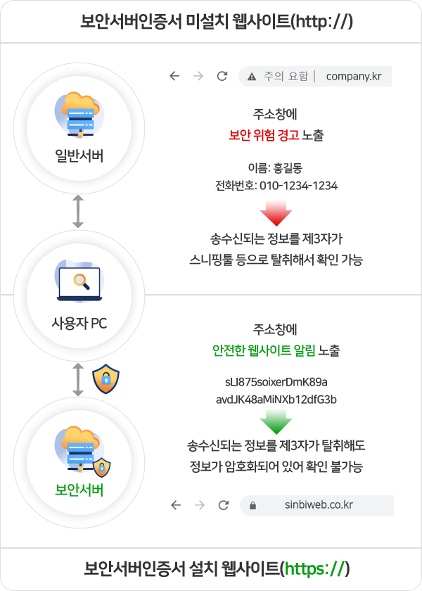 보안서버와 SSL 보안서버인증서